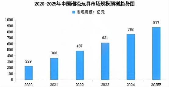 市场占有率证明-制造业单项冠军:潮流玩具行业TOP企业市场占有率专项评估报告(2025版)