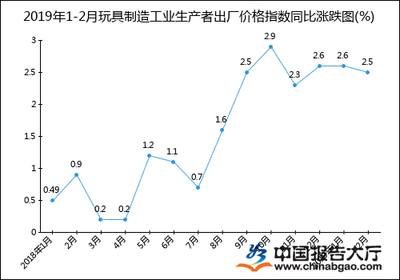 2019年1-2月玩具制造工业生产者出厂价格指数统计分析